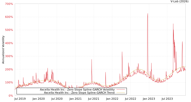 graph of Axcella Health Inc S0GARCH
