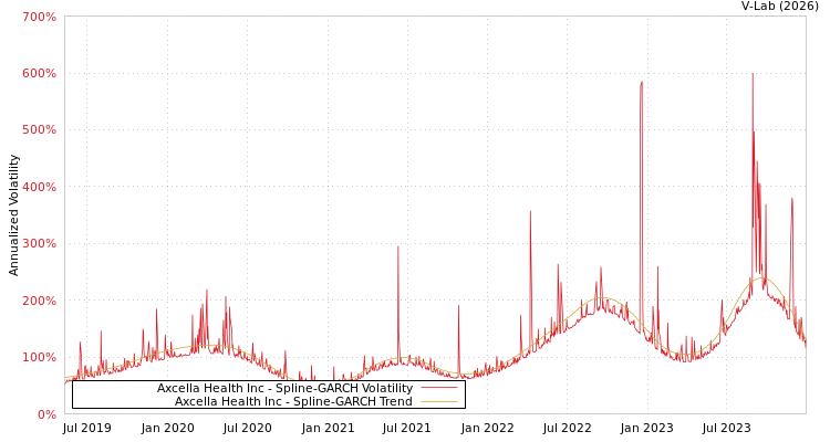 graph of Axcella Health Inc SGARCH
