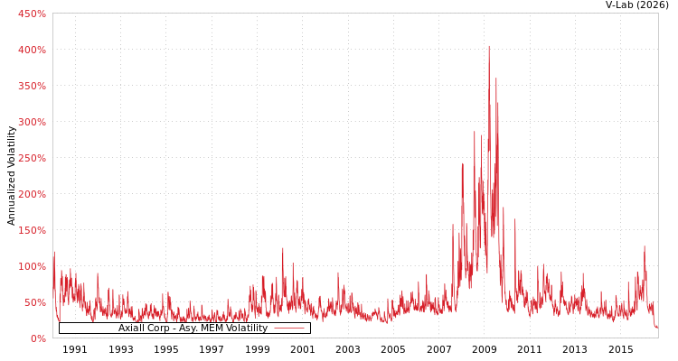 graph of Axiall Corp AMEM