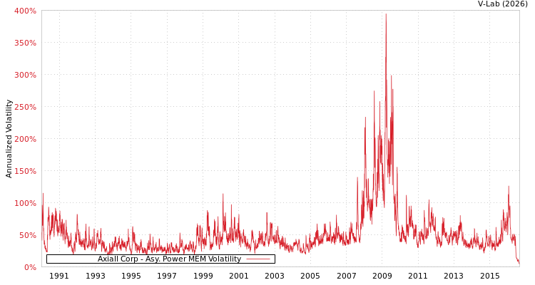 graph of Axiall Corp APMEM