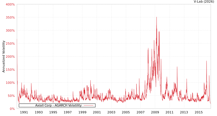 graph of Axiall Corp AGARCH