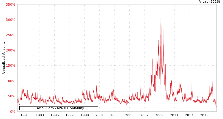 graph of Axiall Corp APARCH
