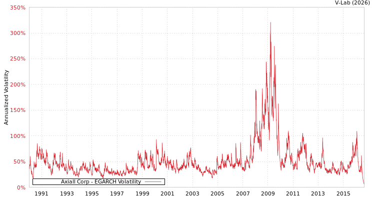 graph of Axiall Corp EGARCH