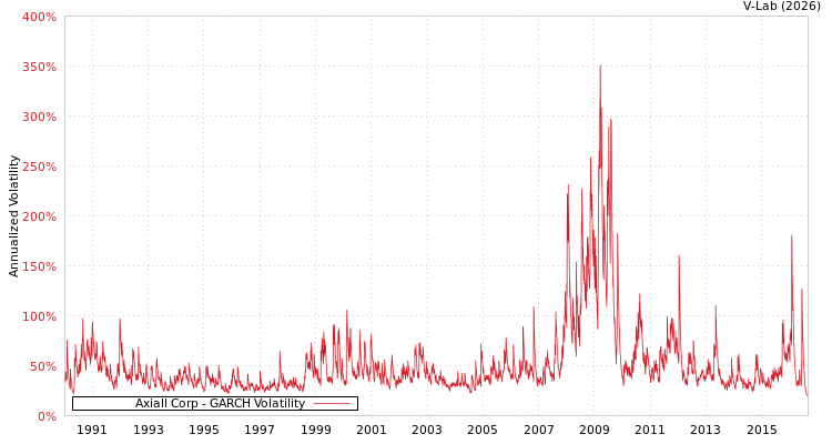 graph of Axiall Corp GARCH
