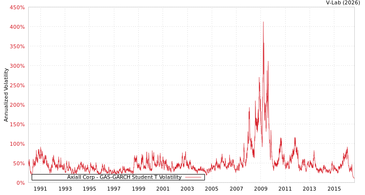 graph of Axiall Corp GAS-GARCH-T