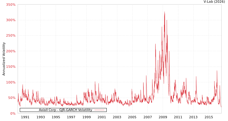graph of Axiall Corp GJR-GARCH