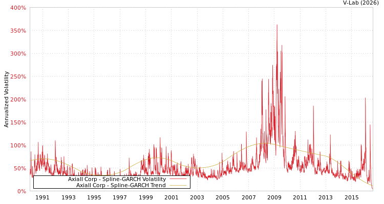 graph of Axiall Corp SGARCH
