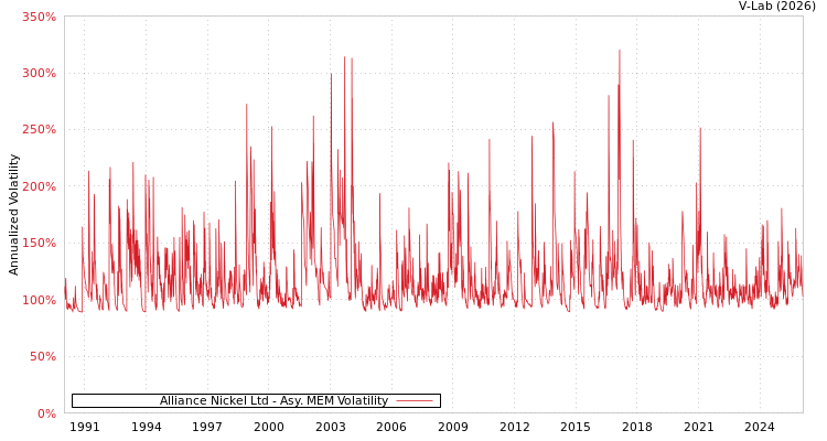 graph of Alliance Nickel Ltd AMEM
