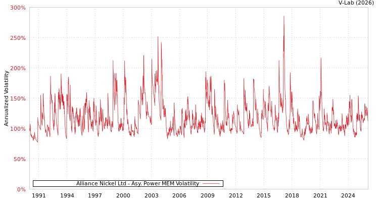 graph of Alliance Nickel Ltd APMEM