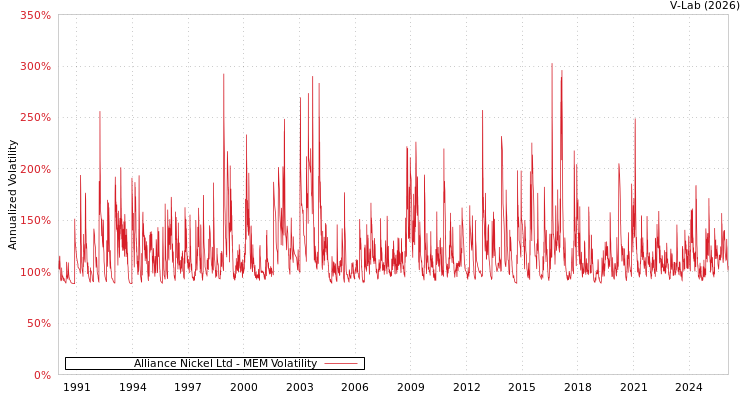 graph of Alliance Nickel Ltd MEM