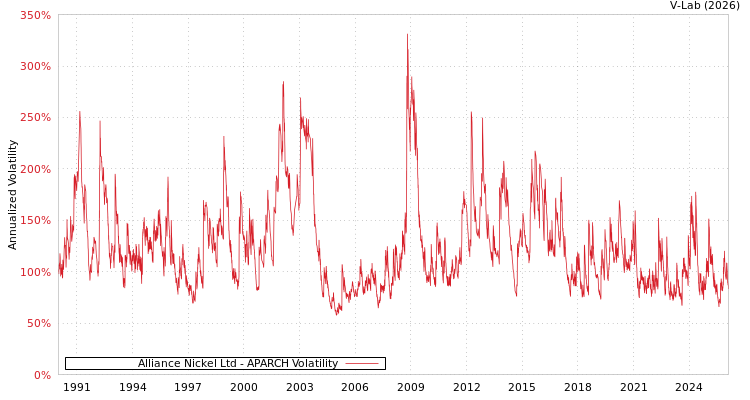 graph of Alliance Nickel Ltd APARCH