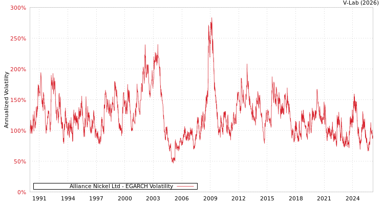 graph of Alliance Nickel Ltd EGARCH