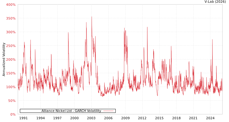 graph of Alliance Nickel Ltd GARCH