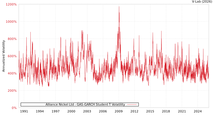 graph of Alliance Nickel Ltd GAS-GARCH-T