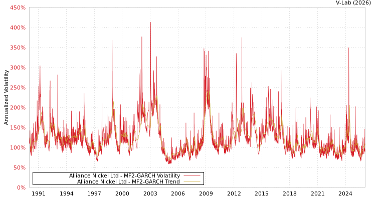 graph of Alliance Nickel Ltd MF2-GARCH