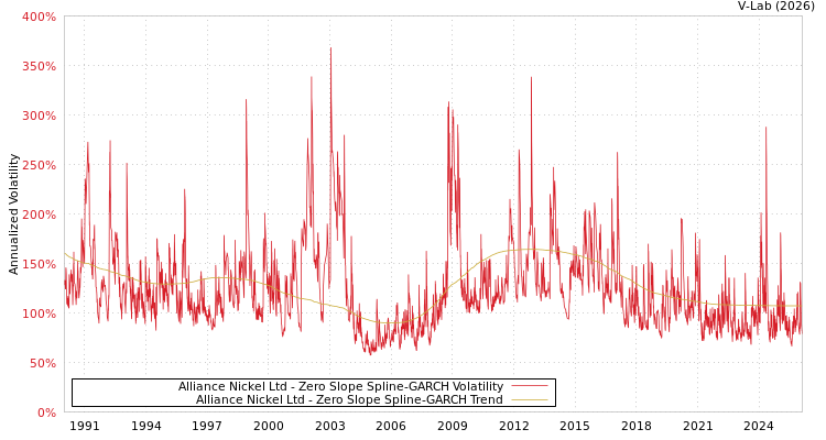 graph of Alliance Nickel Ltd S0GARCH