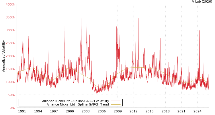 graph of Alliance Nickel Ltd SGARCH