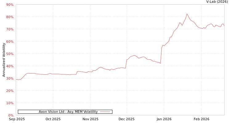 graph of Axon Vision Ltd AMEM