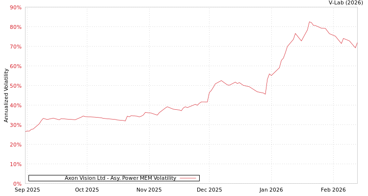 graph of Axon Vision Ltd APMEM