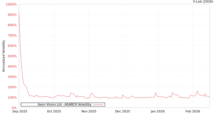 graph of Axon Vision Ltd AGARCH