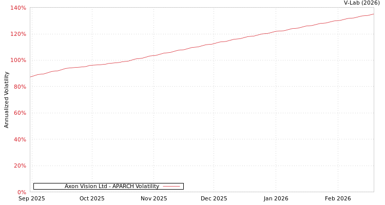 graph of Axon Vision Ltd APARCH