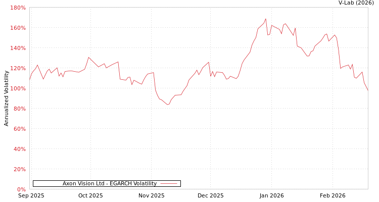 graph of Axon Vision Ltd EGARCH