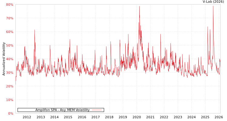 graph of Amplifon SPA AMEM