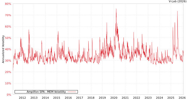 graph of Amplifon SPA MEM