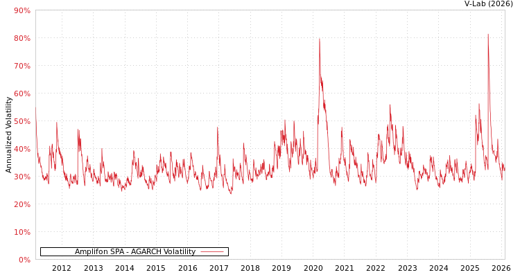 graph of Amplifon SPA AGARCH