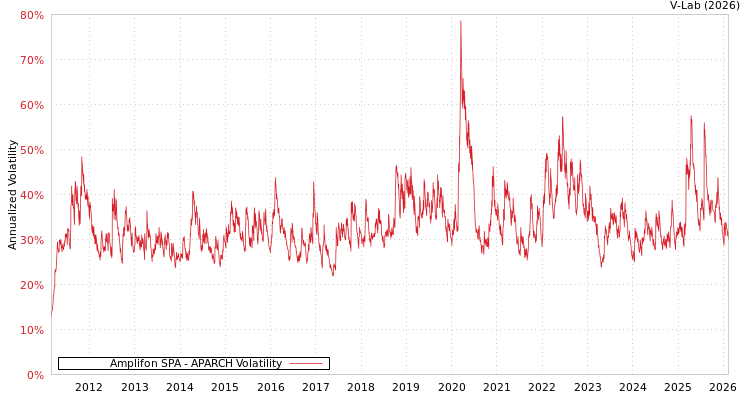 graph of Amplifon SPA APARCH