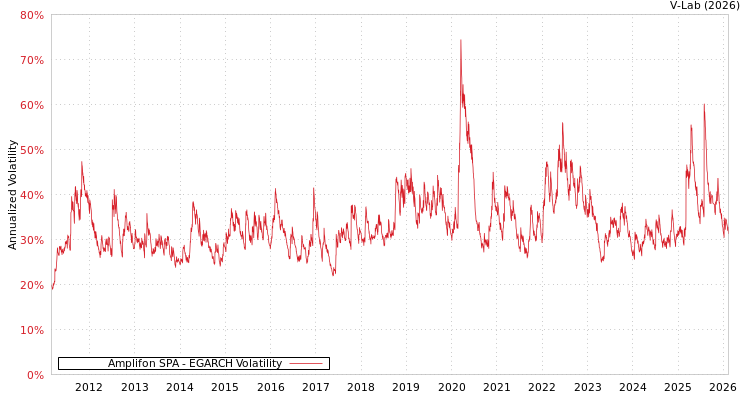 graph of Amplifon SPA EGARCH