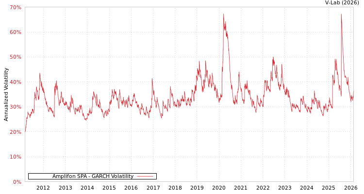 graph of Amplifon SPA GARCH