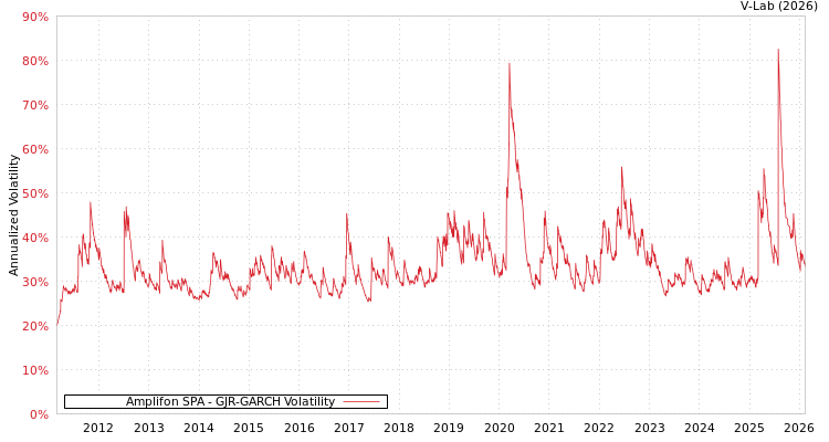 graph of Amplifon SPA GJR-GARCH