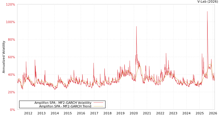 graph of Amplifon SPA MF2-GARCH