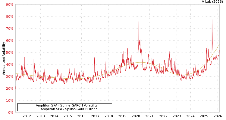 graph of Amplifon SPA SGARCH