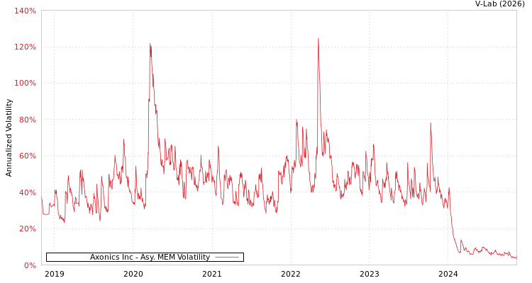 graph of Axonics Inc AMEM
