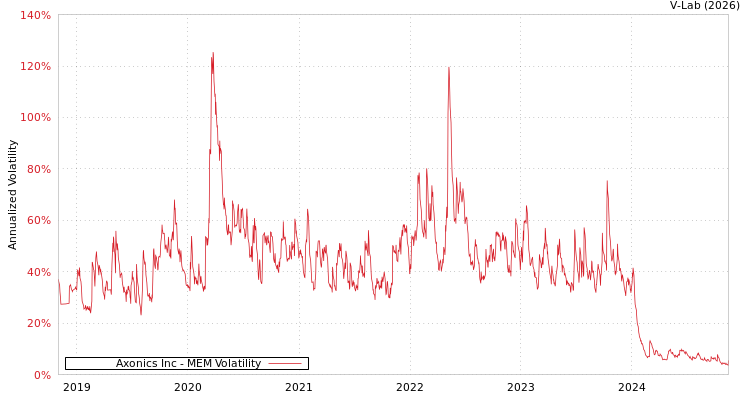 graph of Axonics Inc MEM