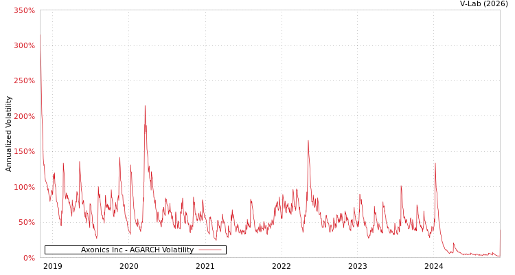 graph of Axonics Inc AGARCH