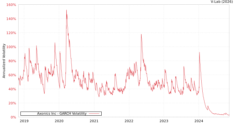 graph of Axonics Inc GARCH