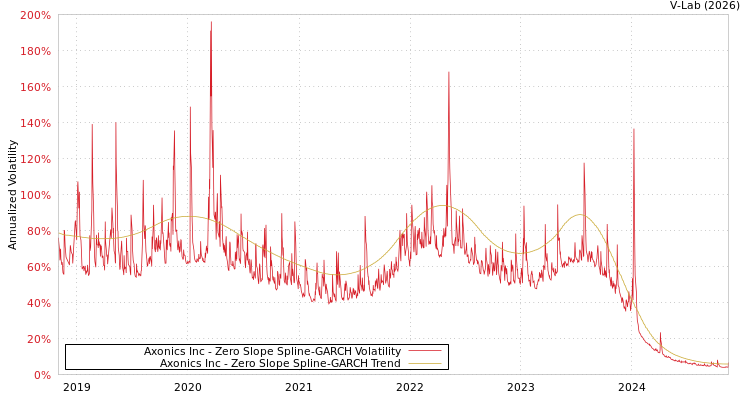 graph of Axonics Inc S0GARCH