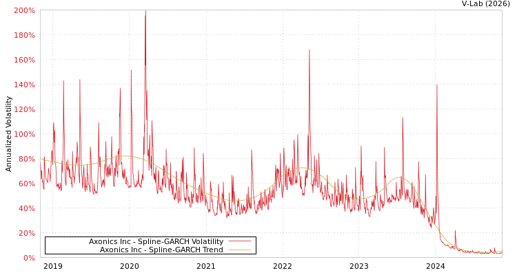 graph of Axonics Inc SGARCH