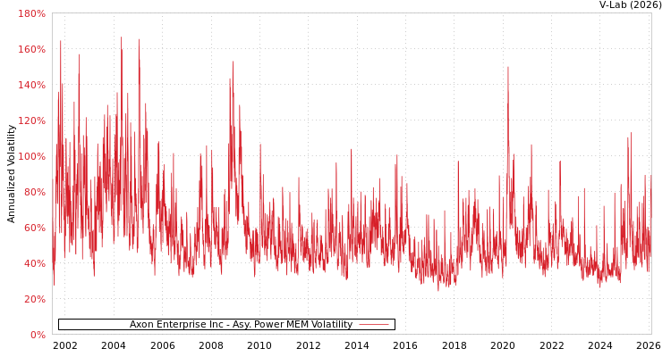 graph of Axon Enterprise Inc APMEM