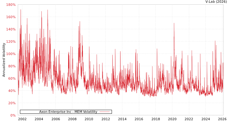 graph of Axon Enterprise Inc MEM