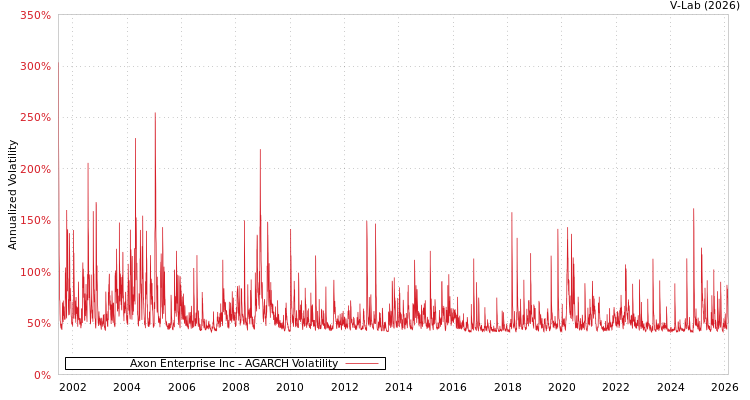 graph of Axon Enterprise Inc AGARCH