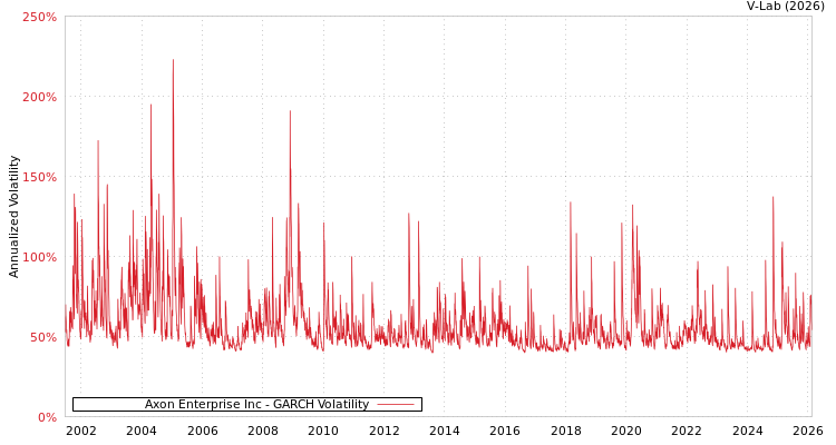 graph of Axon Enterprise Inc GARCH