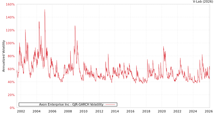 graph of Axon Enterprise Inc GJR-GARCH