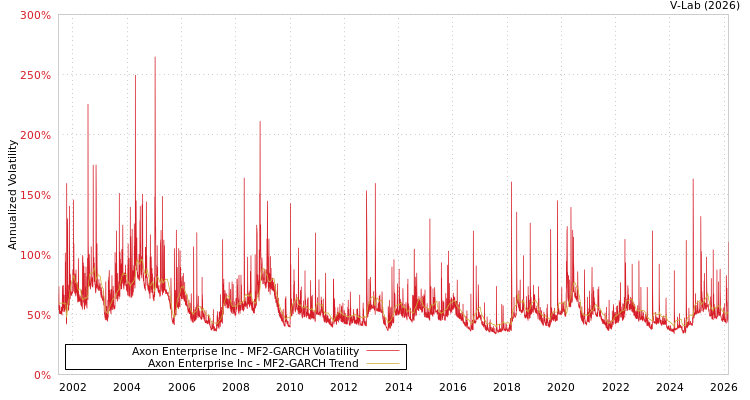 graph of Axon Enterprise Inc MF2-GARCH