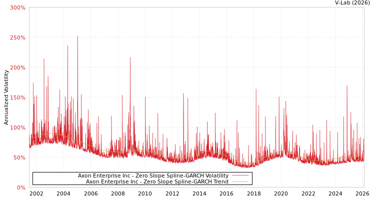 graph of Axon Enterprise Inc S0GARCH