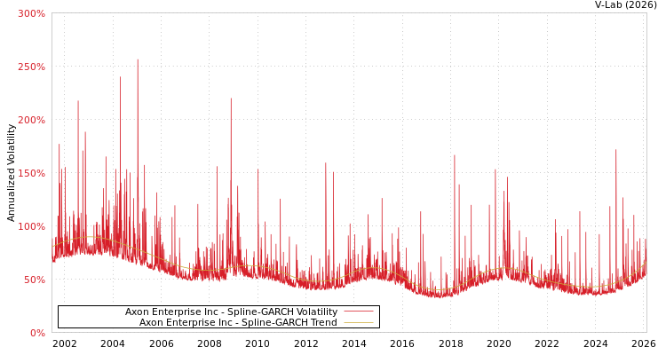 graph of Axon Enterprise Inc SGARCH