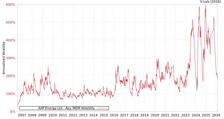 graph of AXP Energy Ltd AMEM